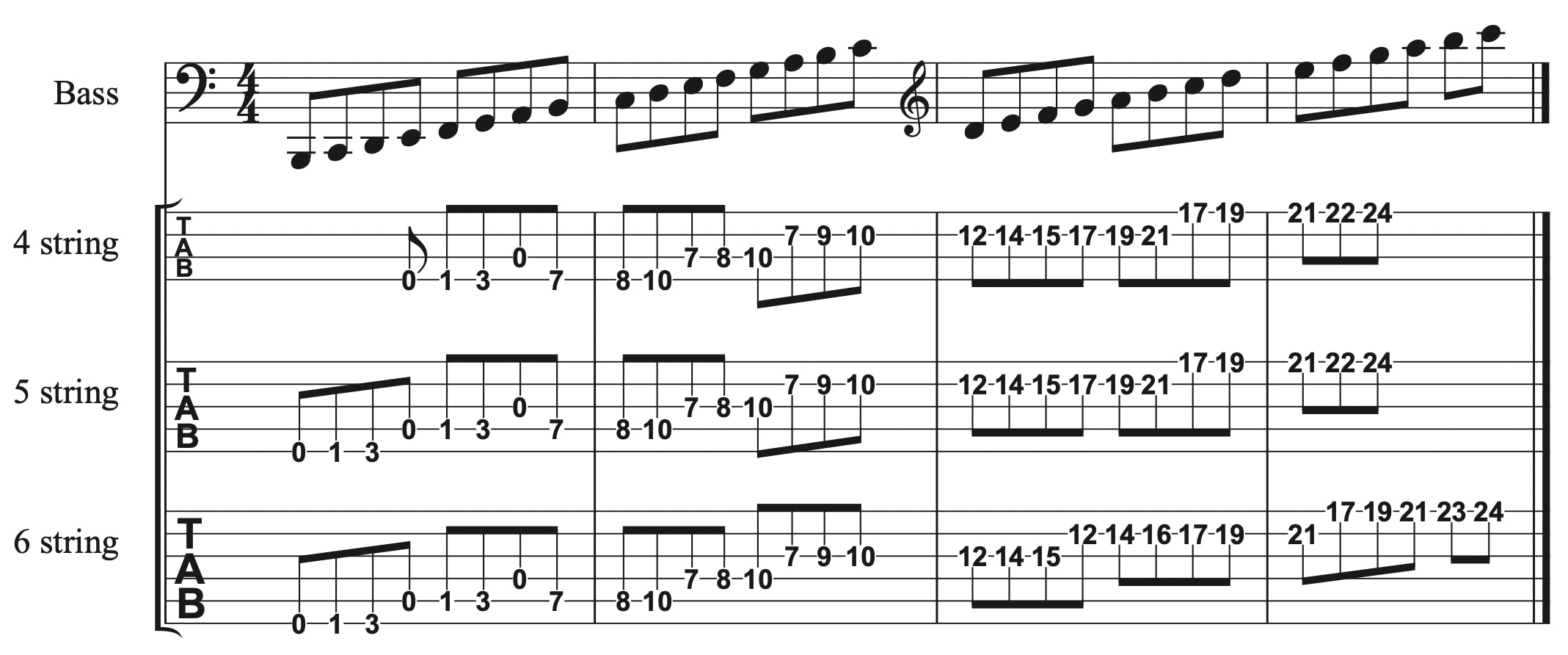 最上位版Finaleでは5弦/6弦ベースのタブ譜もプリセットで用意されている